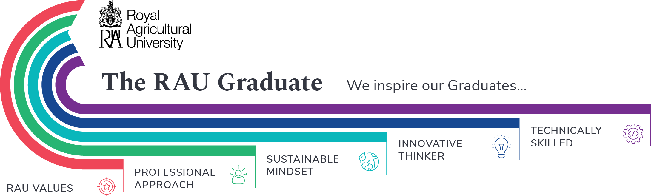 We inspire the RAU Graduate to have a professional approach, sustainable mindset, be an innovative thinker and technically skilled, as well as sharing the RAU Values